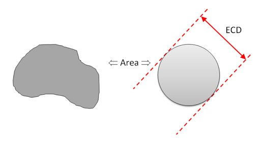 Diámetro del círculo equivalente