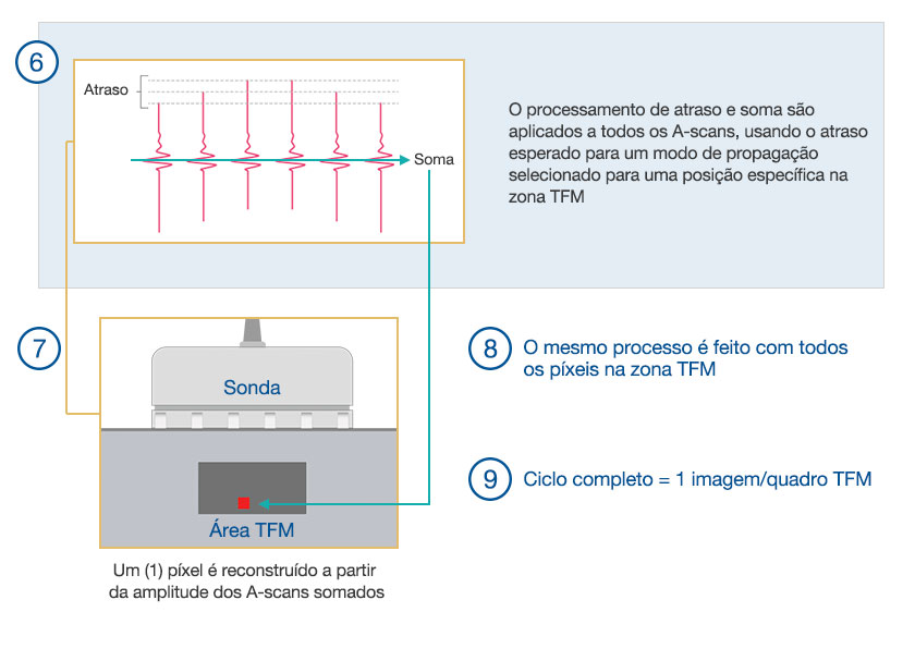 (6) A-scan estão sujeitos a atraso e ao processamento da soma. (7) Reconstrução TFM.