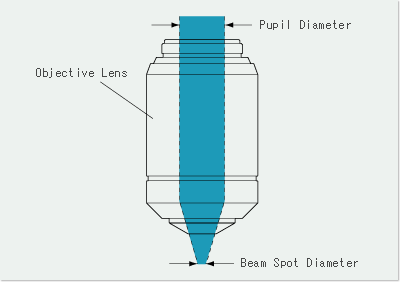 Pupil Diameter of Objective Lens