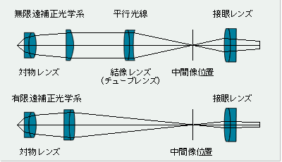 無限遠補正光学系と有限遠補正光学系の原理図