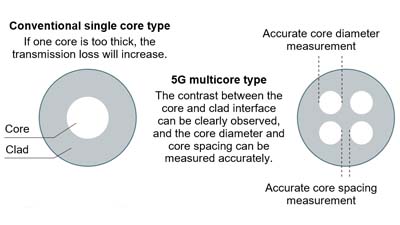 光纤纤芯的准确测量