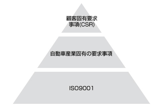 「顧客固有要求事項（CSR）」：IATF 16949:2016規格に記載はなく、顧客ごとに指定 「ISO 9001」及び「自動車産業固有の要求事項」：IATF 16949:2016規格に記載