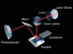 Optická dráha SPM senzoru