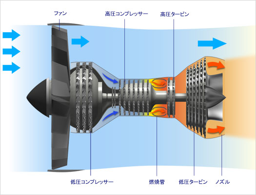 ターボファンエンジンの基本構造