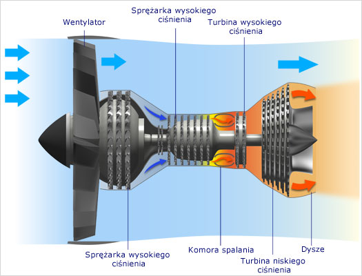 Podstawowa budowa silnika turbowentylatorowego