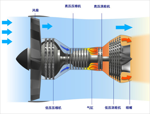涡轮风扇喷气式引擎的结构