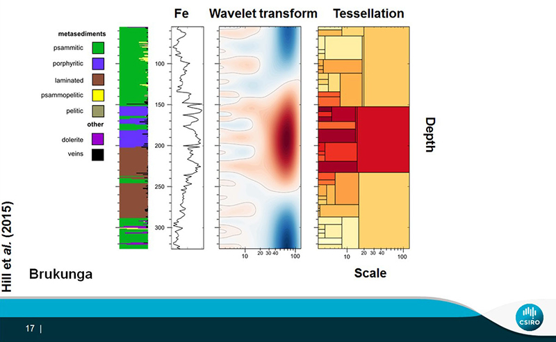 Figure 3. Wavelet transform tessellation applied to iron pXRF data downhole at Brukunga, South Australia