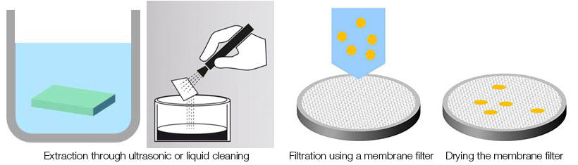 The process of extracting contaminant particles for inspection.