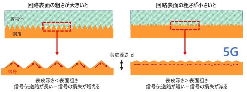 図2 銅回路の粗さと伝送損失との関係
