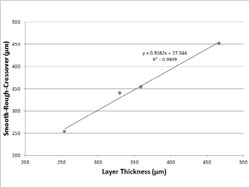 Figure 5 : Smooth-rough crossovers vs. layer thickness and modified thickness for the bevels.