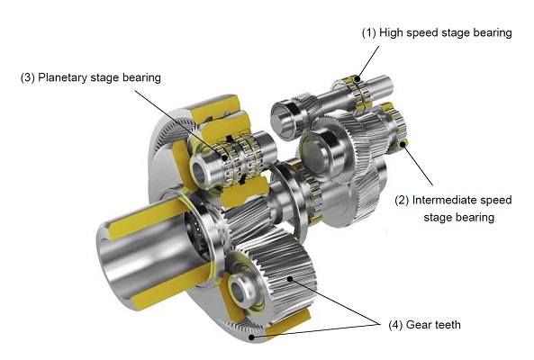 Figure 1: Overview of a wind turbine gearbox.