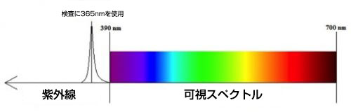 紫外線／可視スペクトル