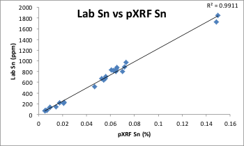 Laboratorní a pXRF data vzorků drcené rudy z naleziště LCT pegmatitů