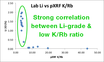 LCTペグマタイト鉱床から採取したラボパルプに対するラボデータとpXRFデータ