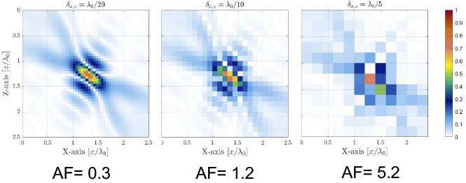 Comparación de la fidelidad de amplitud que muestra una pixelación superior a medida que aumenta el valor de la AF 