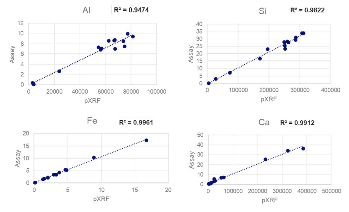 Comparaison entre l’analyse pXRF et l’analyse en laboratoire pour les échantillons de débris de roche