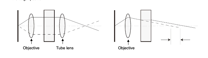 Schéma de comparaison des composants optiques corrigés à l’infini et des composants optiques corrigés pour une distance finie