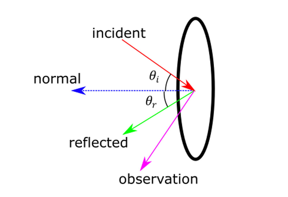 Schematic illustrating normal, incident, reflected, and observation vectors for a circular void scatterer