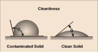 Illustration comparing contact angles on a clean surface versus a contaminated surface 