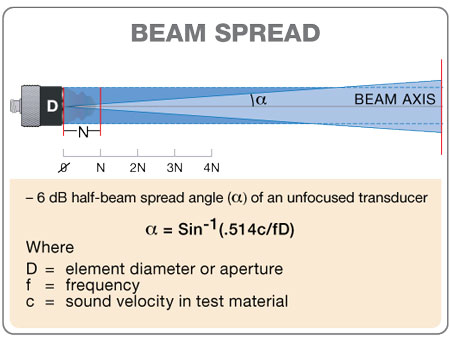 beam divergence calculator