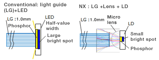 Conventional: light guide  NX : LG +Lens + LD