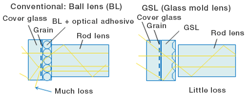 Conventional: Ball lens (BL)  GSL (Glass mold lens)