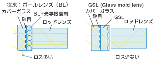 従来: ボールレンズ (BL)  GSL (Glass mold lens)