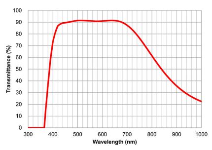 Transmittance/Wavelength