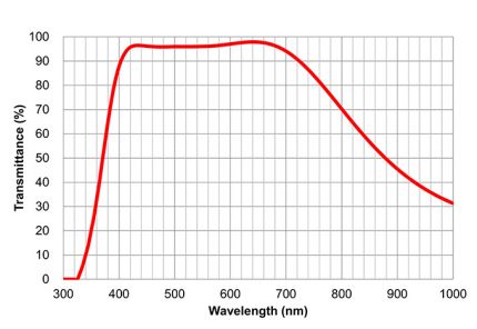 Transmittance/Wavelength