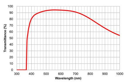 Transmittance/Wavelength